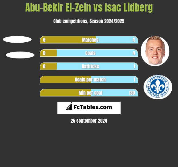 Abu-Bekir El-Zein vs Isac Lidberg h2h player stats