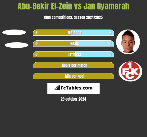 Abu-Bekir El-Zein vs Jan Gyamerah h2h player stats