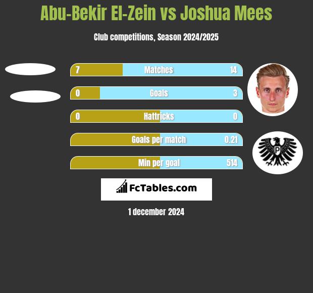 Abu-Bekir El-Zein vs Joshua Mees h2h player stats