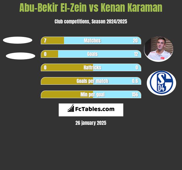 Abu-Bekir El-Zein vs Kenan Karaman h2h player stats