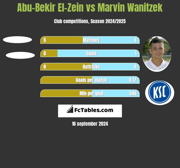 Abu-Bekir El-Zein vs Marvin Wanitzek h2h player stats