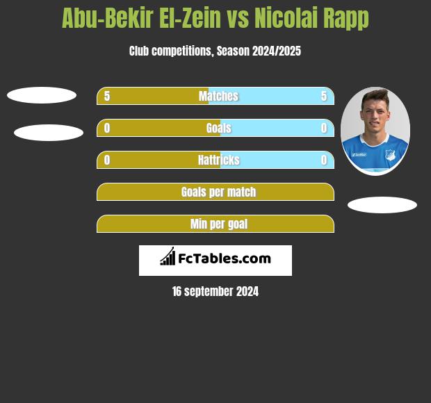 Abu-Bekir El-Zein vs Nicolai Rapp h2h player stats