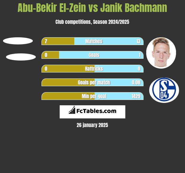 Abu-Bekir El-Zein vs Janik Bachmann h2h player stats