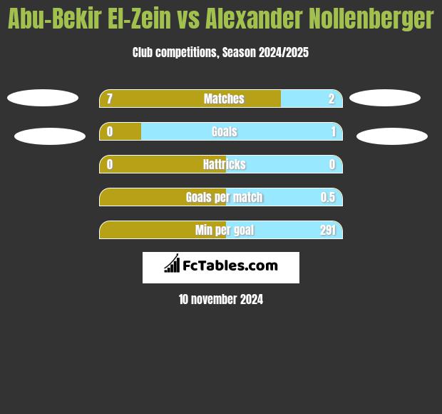 Abu-Bekir El-Zein vs Alexander Nollenberger h2h player stats