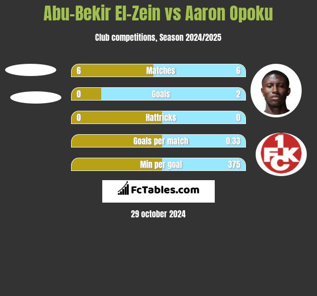 Abu-Bekir El-Zein vs Aaron Opoku h2h player stats