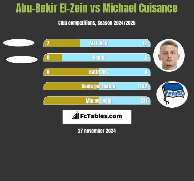 Abu-Bekir El-Zein vs Michael Cuisance h2h player stats