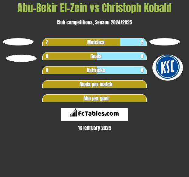 Abu-Bekir El-Zein vs Christoph Kobald h2h player stats