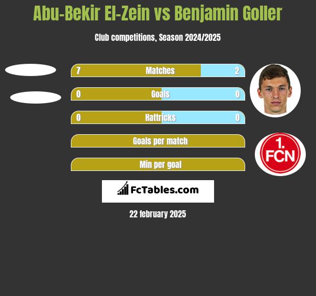 Abu-Bekir El-Zein vs Benjamin Goller h2h player stats