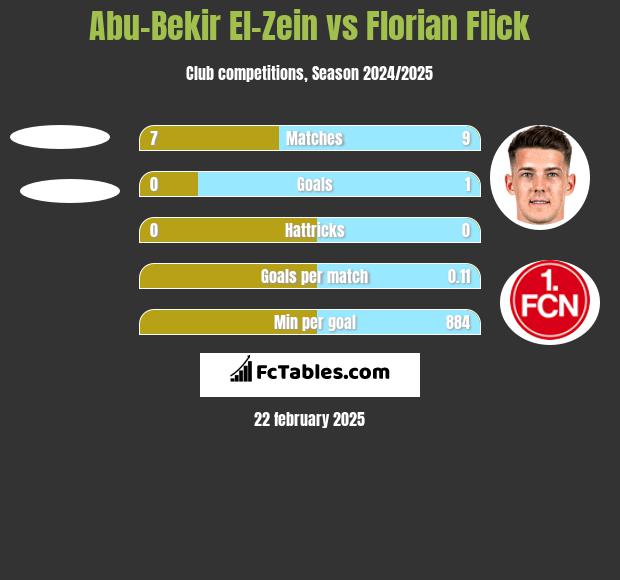 Abu-Bekir El-Zein vs Florian Flick h2h player stats