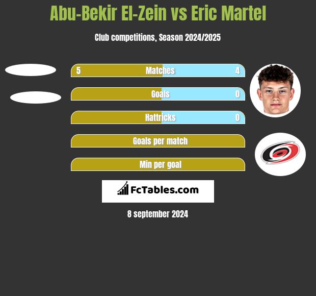 Abu-Bekir El-Zein vs Eric Martel h2h player stats