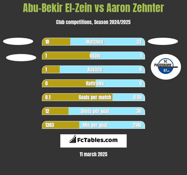 Abu-Bekir El-Zein vs Aaron Zehnter h2h player stats