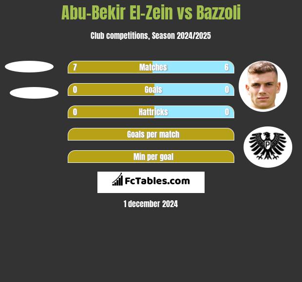 Abu-Bekir El-Zein vs Bazzoli h2h player stats