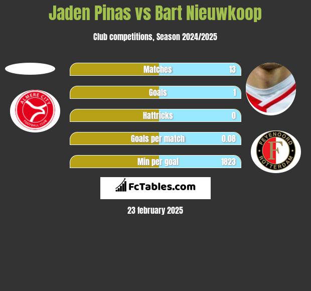 Jaden Pinas vs Bart Nieuwkoop h2h player stats