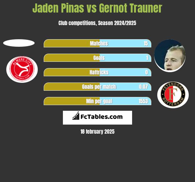 Jaden Pinas vs Gernot Trauner h2h player stats