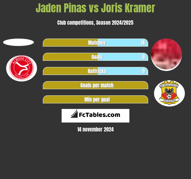 Jaden Pinas vs Joris Kramer h2h player stats