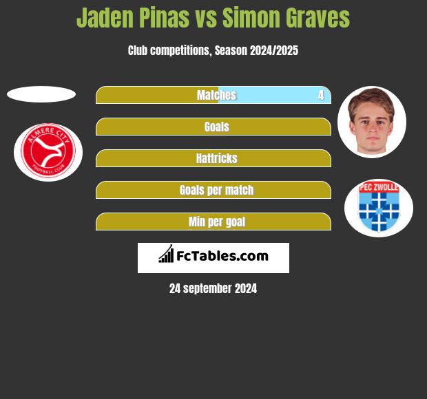 Jaden Pinas vs Simon Graves h2h player stats