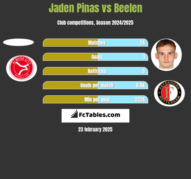 Jaden Pinas vs Beelen h2h player stats