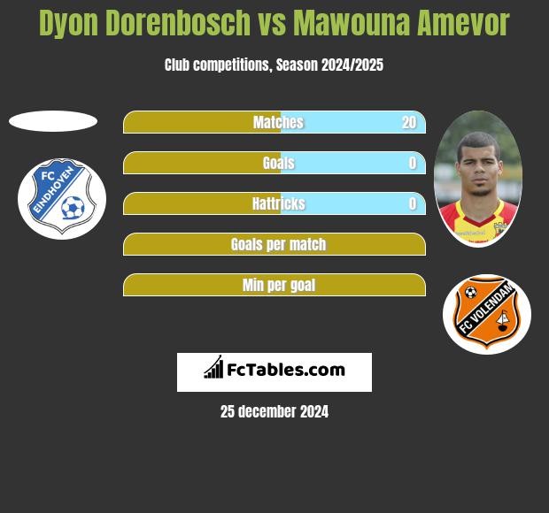 Dyon Dorenbosch vs Mawouna Amevor h2h player stats