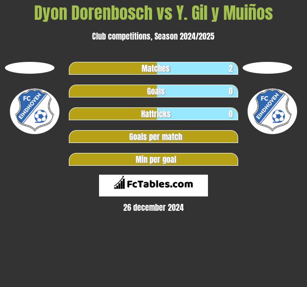 Dyon Dorenbosch vs Y. Gil y Muiños h2h player stats