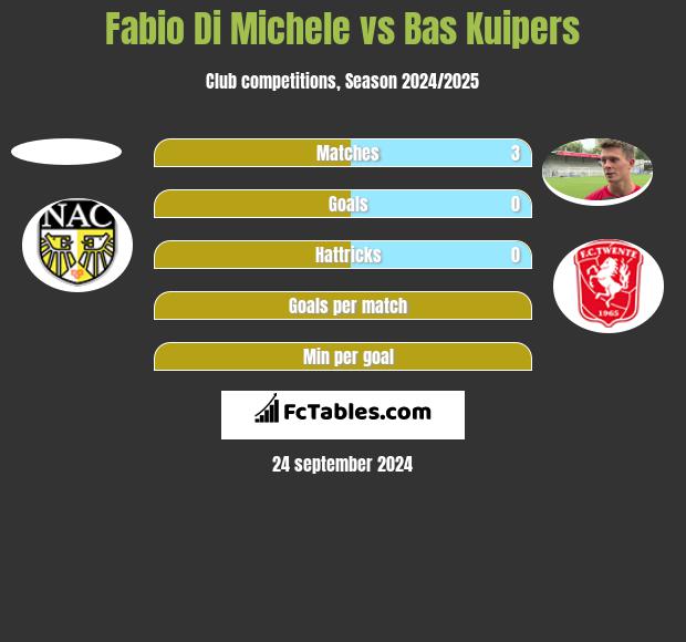 Fabio Di Michele vs Bas Kuipers h2h player stats