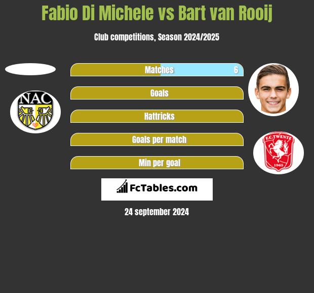 Fabio Di Michele vs Bart van Rooij h2h player stats