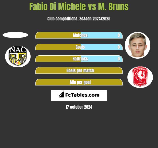 Fabio Di Michele vs M. Bruns h2h player stats