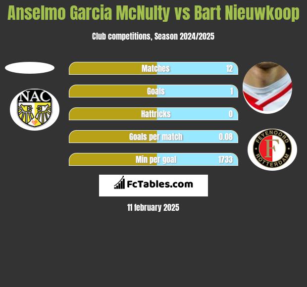 Anselmo Garcia McNulty vs Bart Nieuwkoop h2h player stats