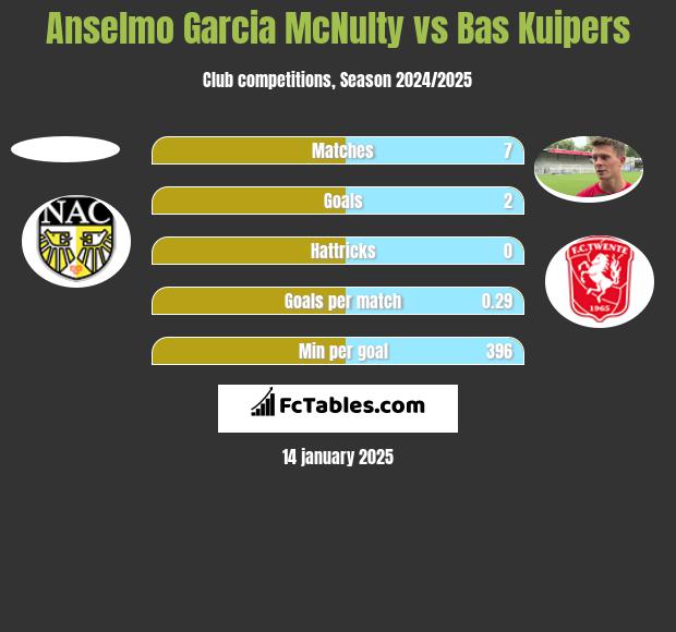 Anselmo Garcia McNulty vs Bas Kuipers h2h player stats