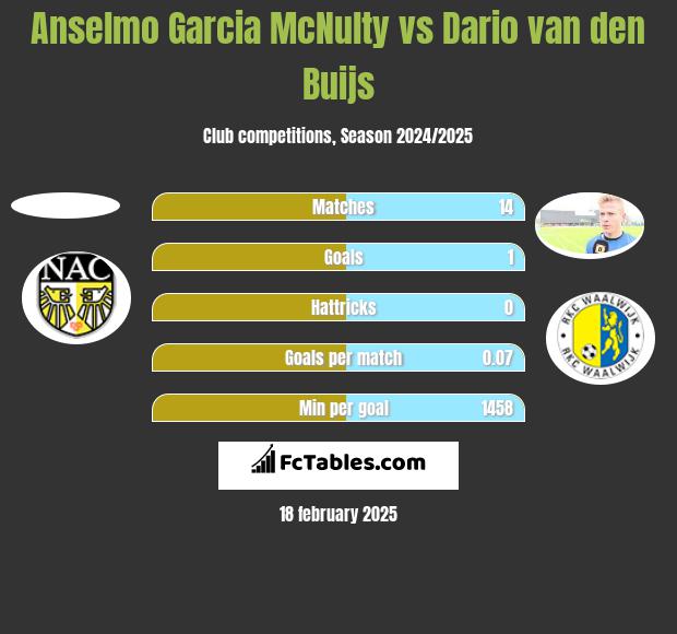 Anselmo Garcia McNulty vs Dario van den Buijs h2h player stats