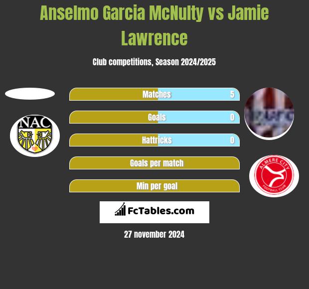 Anselmo Garcia McNulty vs Jamie Lawrence h2h player stats