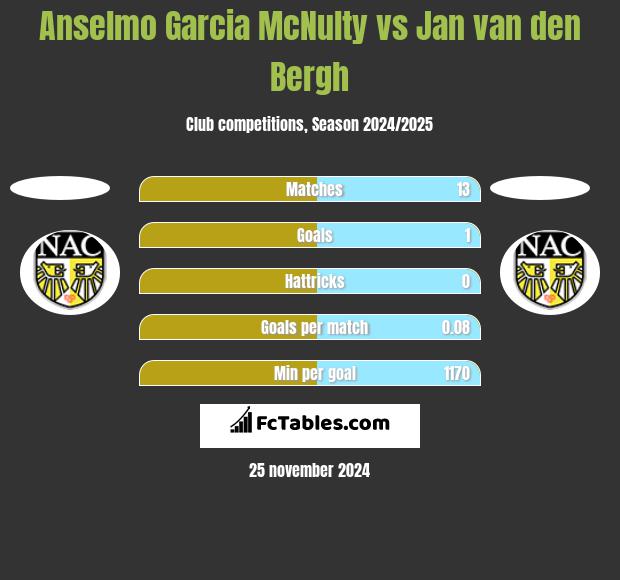 Anselmo Garcia McNulty vs Jan van den Bergh h2h player stats