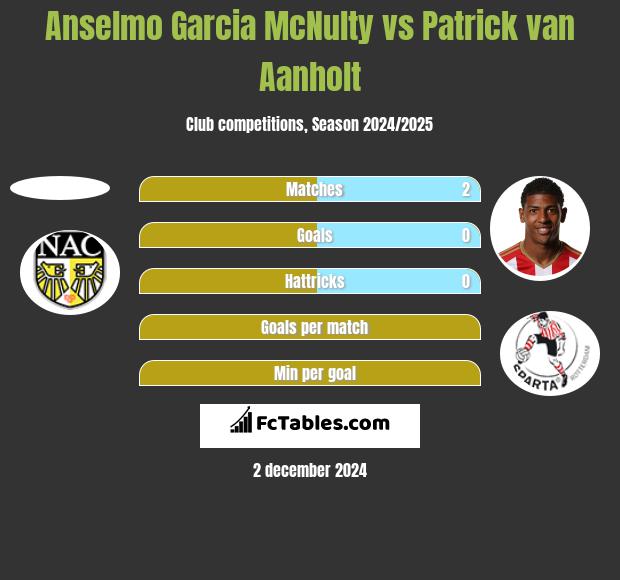 Anselmo Garcia McNulty vs Patrick van Aanholt h2h player stats