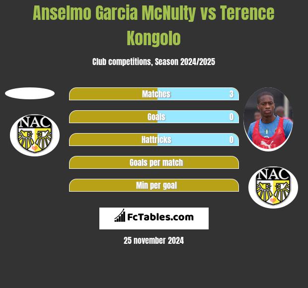 Anselmo Garcia McNulty vs Terence Kongolo h2h player stats