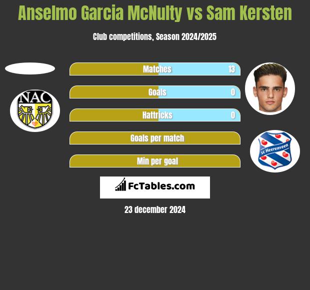 Anselmo Garcia McNulty vs Sam Kersten h2h player stats