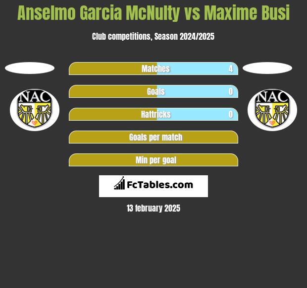 Anselmo Garcia McNulty vs Maxime Busi h2h player stats