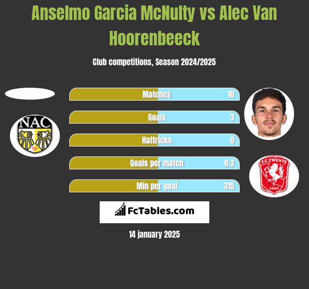 Anselmo Garcia McNulty vs Alec Van Hoorenbeeck h2h player stats