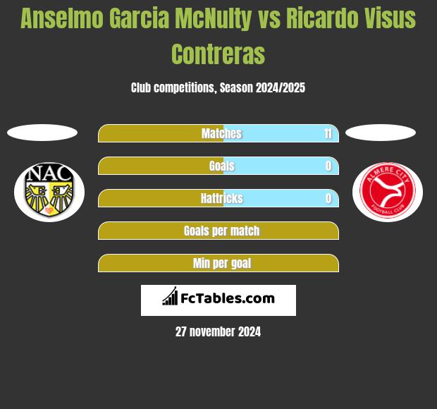 Anselmo Garcia McNulty vs Ricardo Visus Contreras h2h player stats