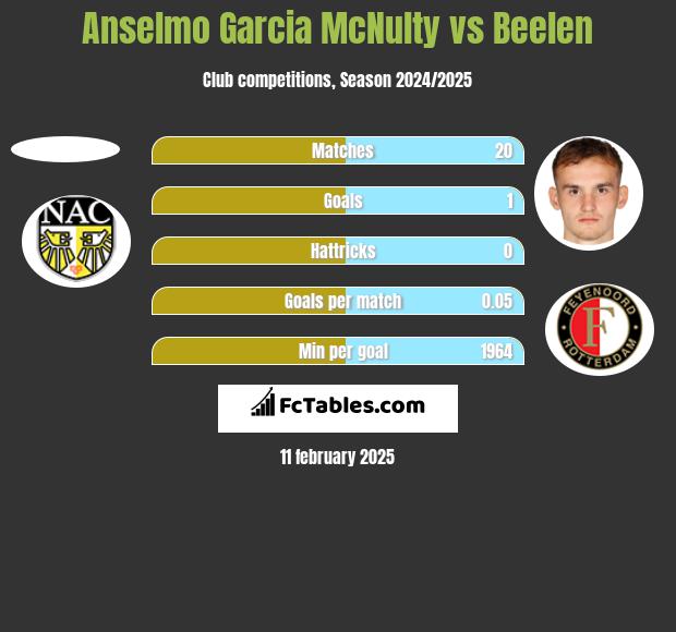 Anselmo Garcia McNulty vs Beelen h2h player stats