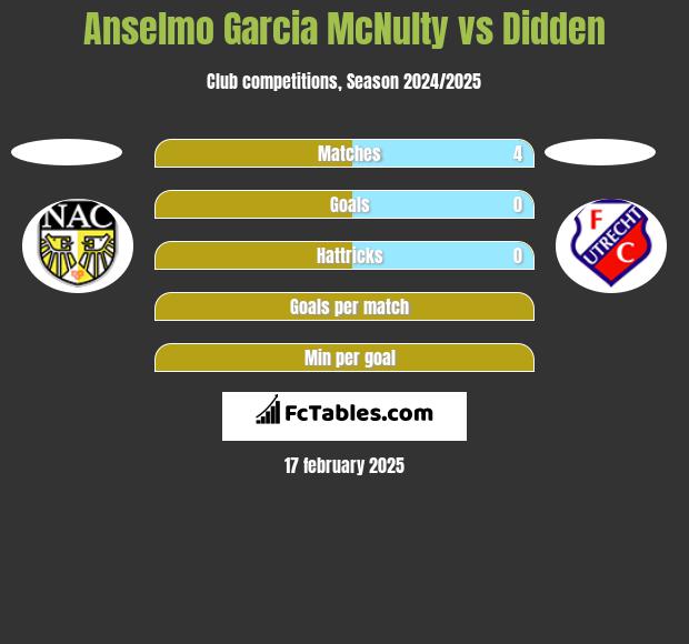 Anselmo Garcia McNulty vs Didden h2h player stats