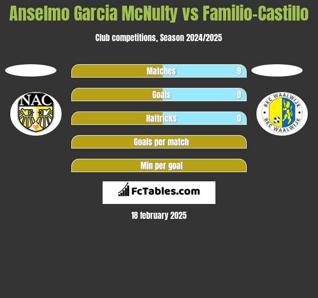 Anselmo Garcia McNulty vs Familio-Castillo h2h player stats