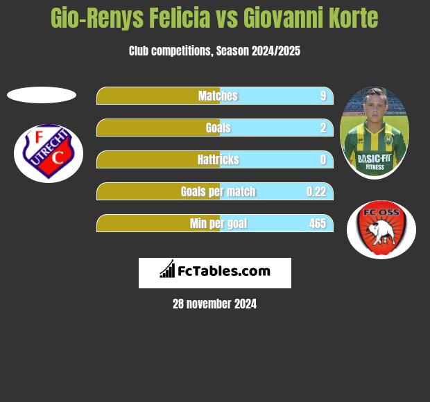 Gio-Renys Felicia vs Giovanni Korte h2h player stats