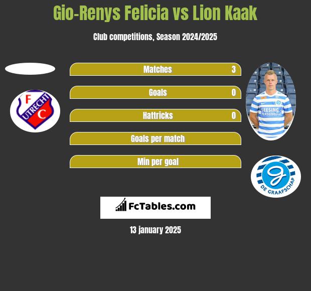 Gio-Renys Felicia vs Lion Kaak h2h player stats