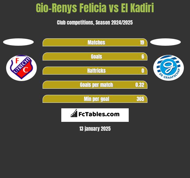 Gio-Renys Felicia vs El Kadiri h2h player stats