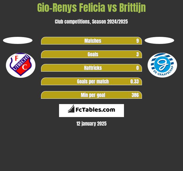 Gio-Renys Felicia vs Brittijn h2h player stats