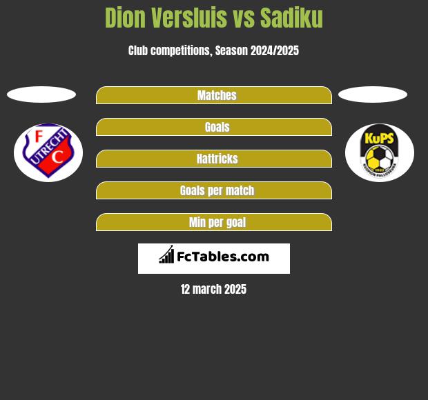 Dion Versluis vs Sadiku h2h player stats