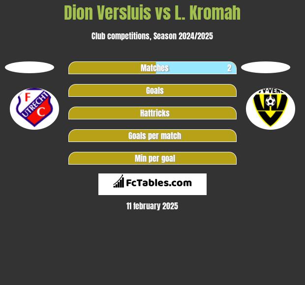 Dion Versluis vs L. Kromah h2h player stats