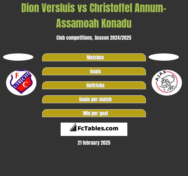 Dion Versluis vs Christoffel Annum-Assamoah Konadu h2h player stats