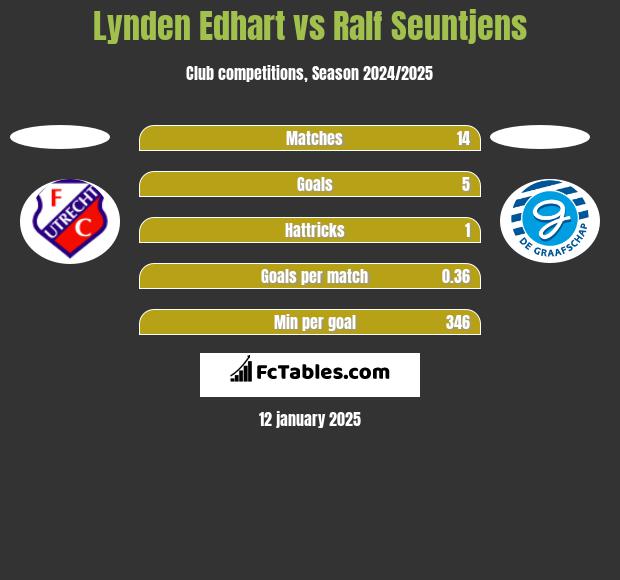 Lynden Edhart vs Ralf Seuntjens h2h player stats