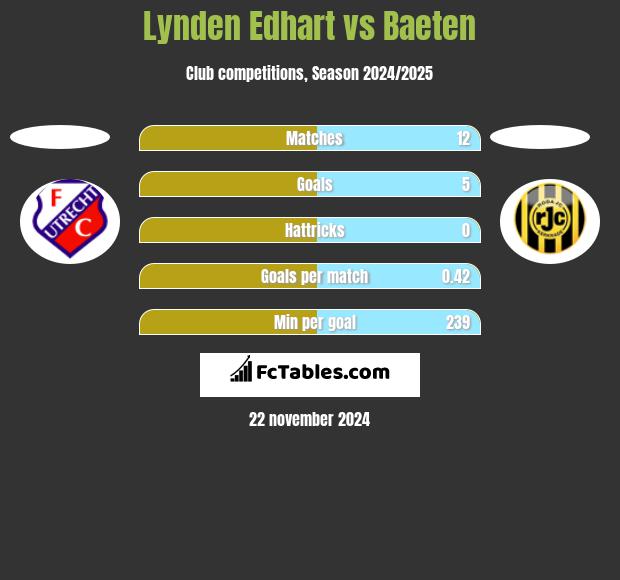 Lynden Edhart vs Baeten h2h player stats