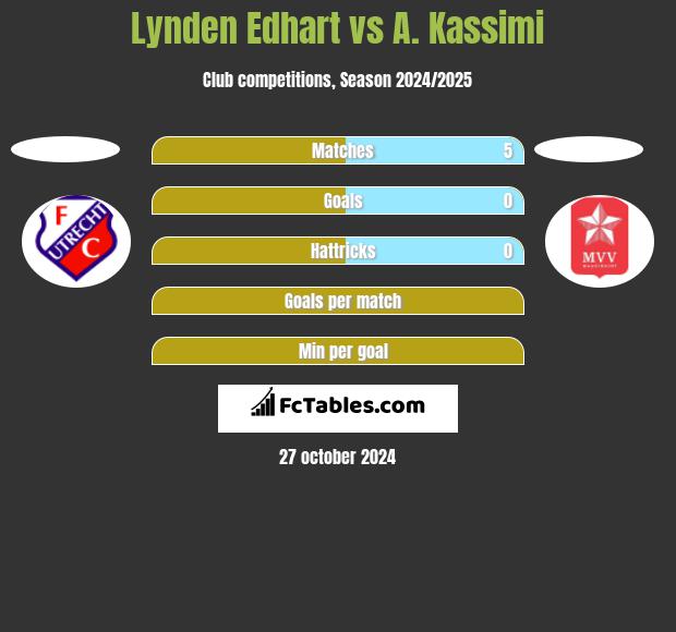 Lynden Edhart vs A. Kassimi h2h player stats